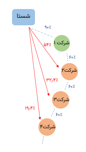 هولدینگ شستا و تاثیر بر سهم مالکیت و مدیریت