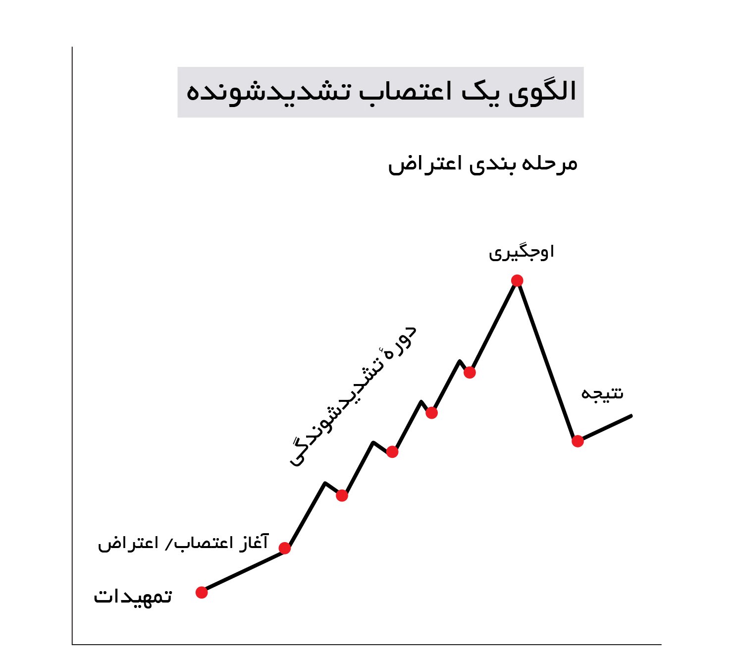 الگوی اعتصاب تشدیدشونده