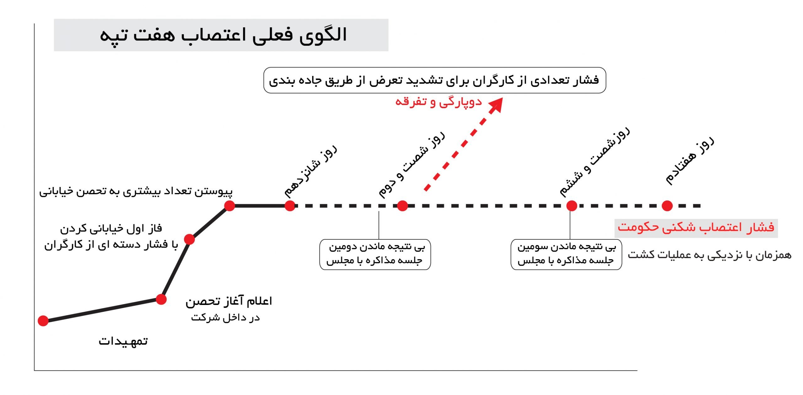 الگوی اعتصاب هفت تپه