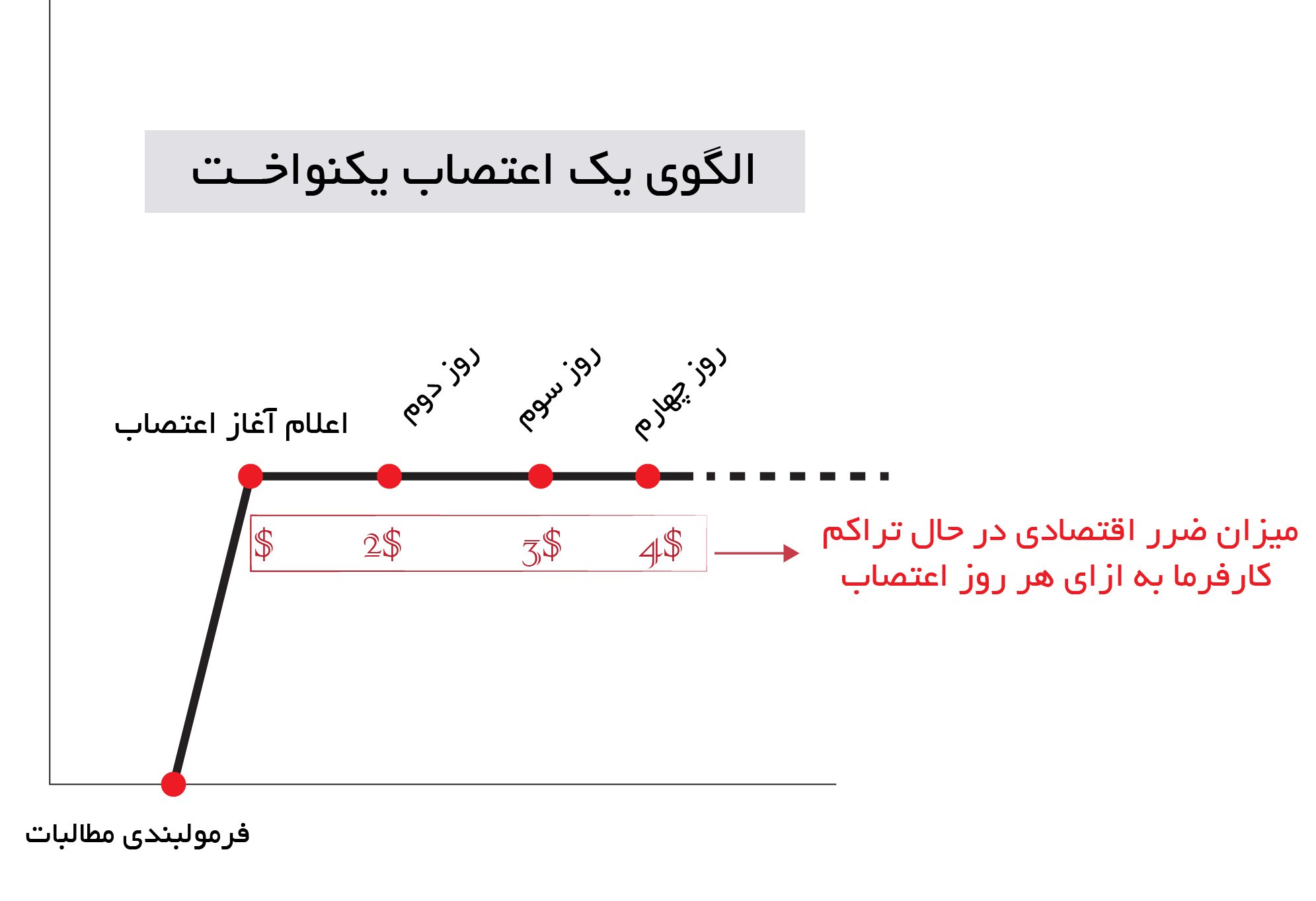 الگوی اعتصاب کارگری یکنواخت 