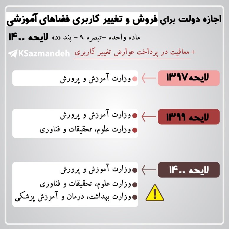 فروش و تغییر کاربری فضاهای آموزشی - بودجه 1400