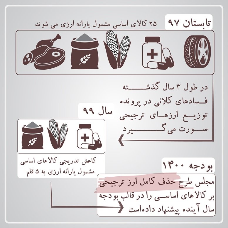 بودجه 1400 و حذف دلار 4200 تومانی