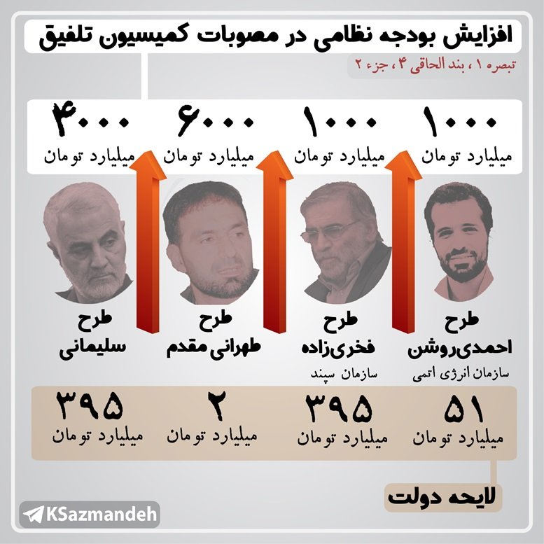 افزایش بودجه نظامی در مصوبات کمیسیون تلفیق - بودجه 1400 (طرح احمدی روشن، طرح فخری زاده، طرح تهرانی مقدم و طرح قاسم سلیمانی)