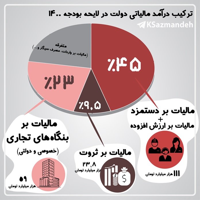 درآمدهای مالیاتی دولت در لایحه بودجه 1400