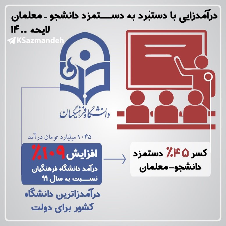 درآمدزایی دولت از دستبرد به حقوق دانشجو-معلمان در بودجه 1400