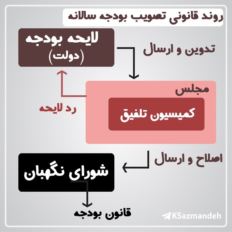 زوند قانونی تصویب بودجه