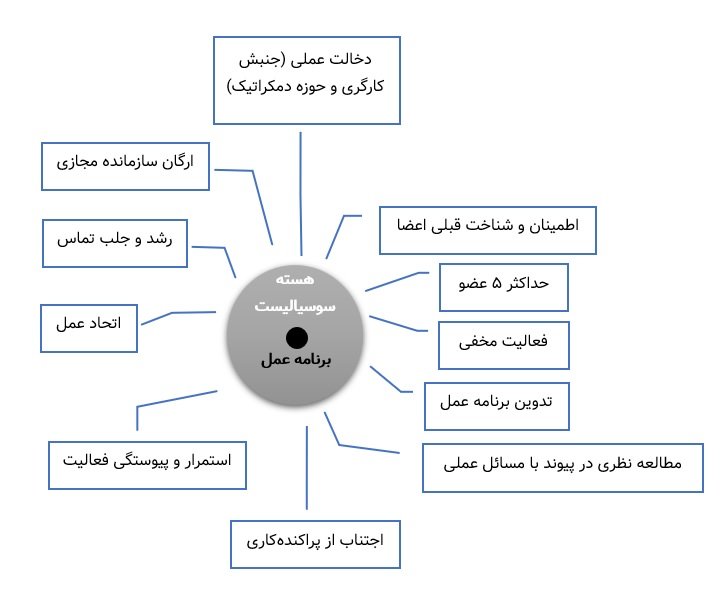 طرح شماتیک هسته