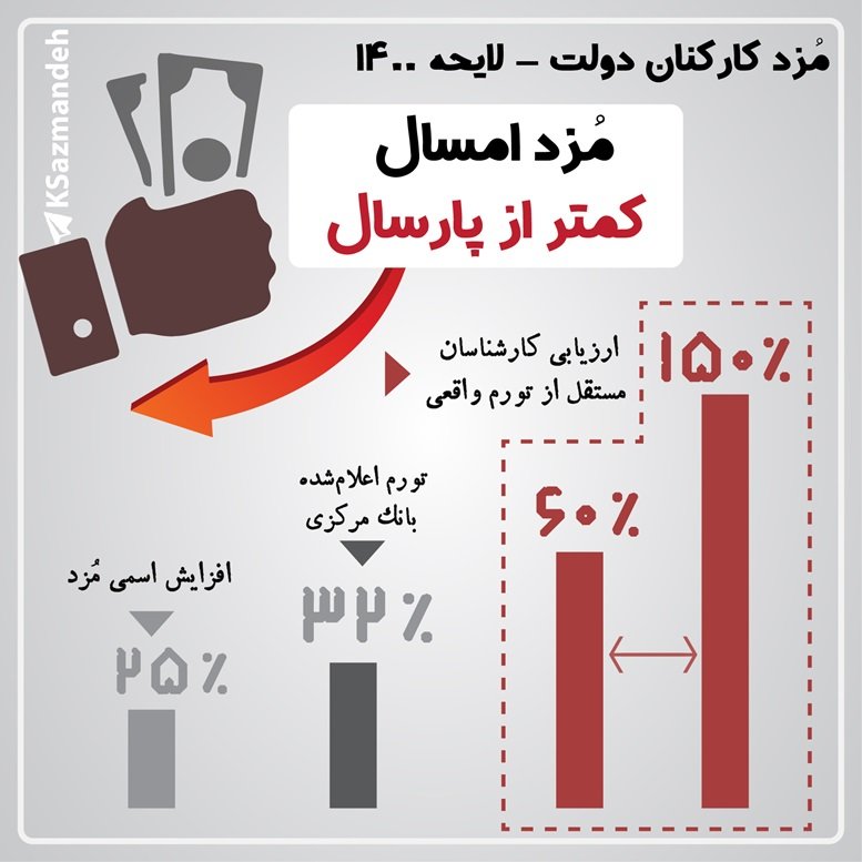 مزد کارکنان دولت - لایحه بودجه 1400