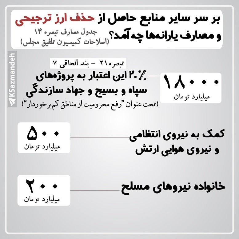 مصارف منابع حاصل از حذف ارز ترجیحی در بودجه 1400 - بخش دوم