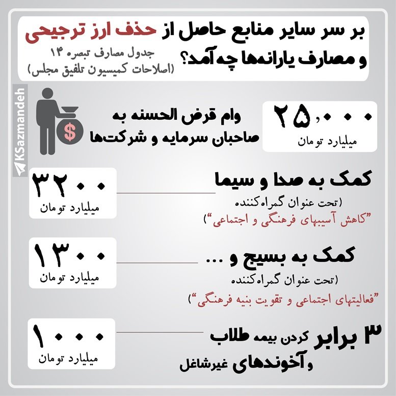 مصارف منابع حاصل از حذف ارز ترجیحی در بودجه 1400 