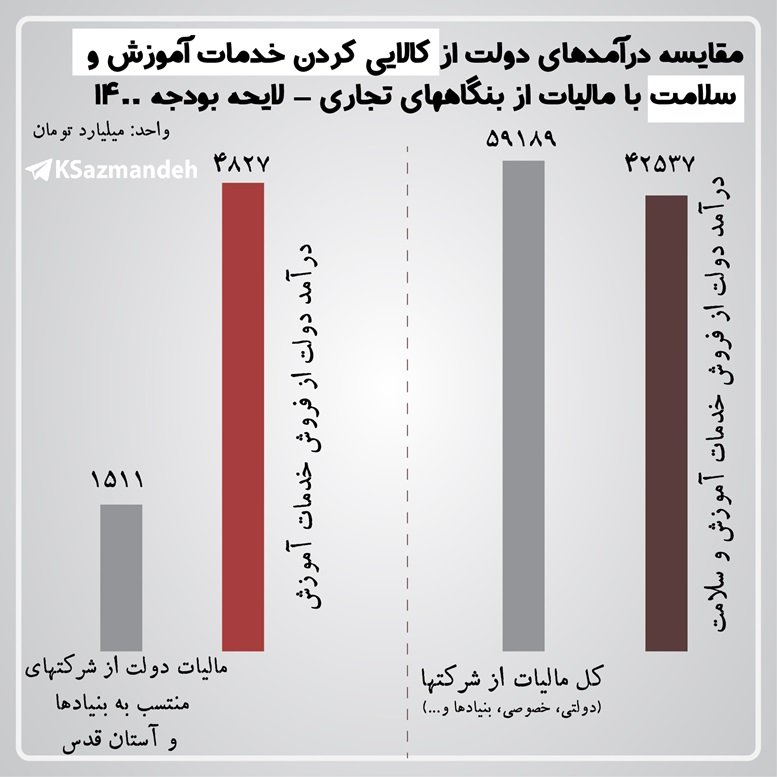 درآمد دولت از کالایی‌سازی خدمات آموزش و سلامت - بودجه 1400