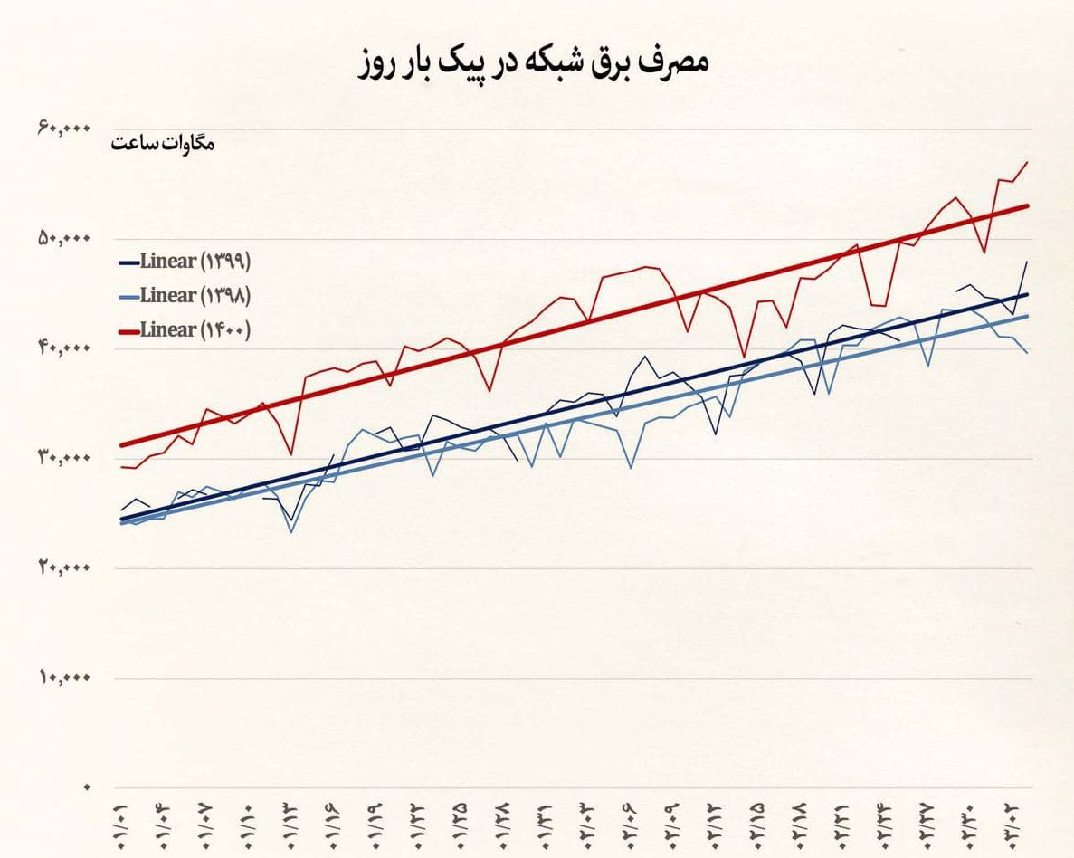 مصرف برق شبکه در پیک بار