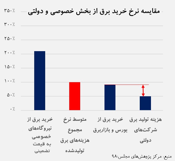 مقایسه قیمت برق خصوصی و دولتی