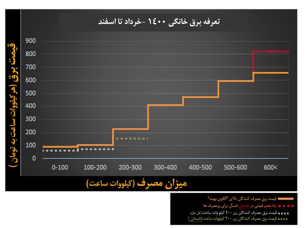 تعرفه برق خانگی  مناطق عادی خرداد تا اسفند 1400