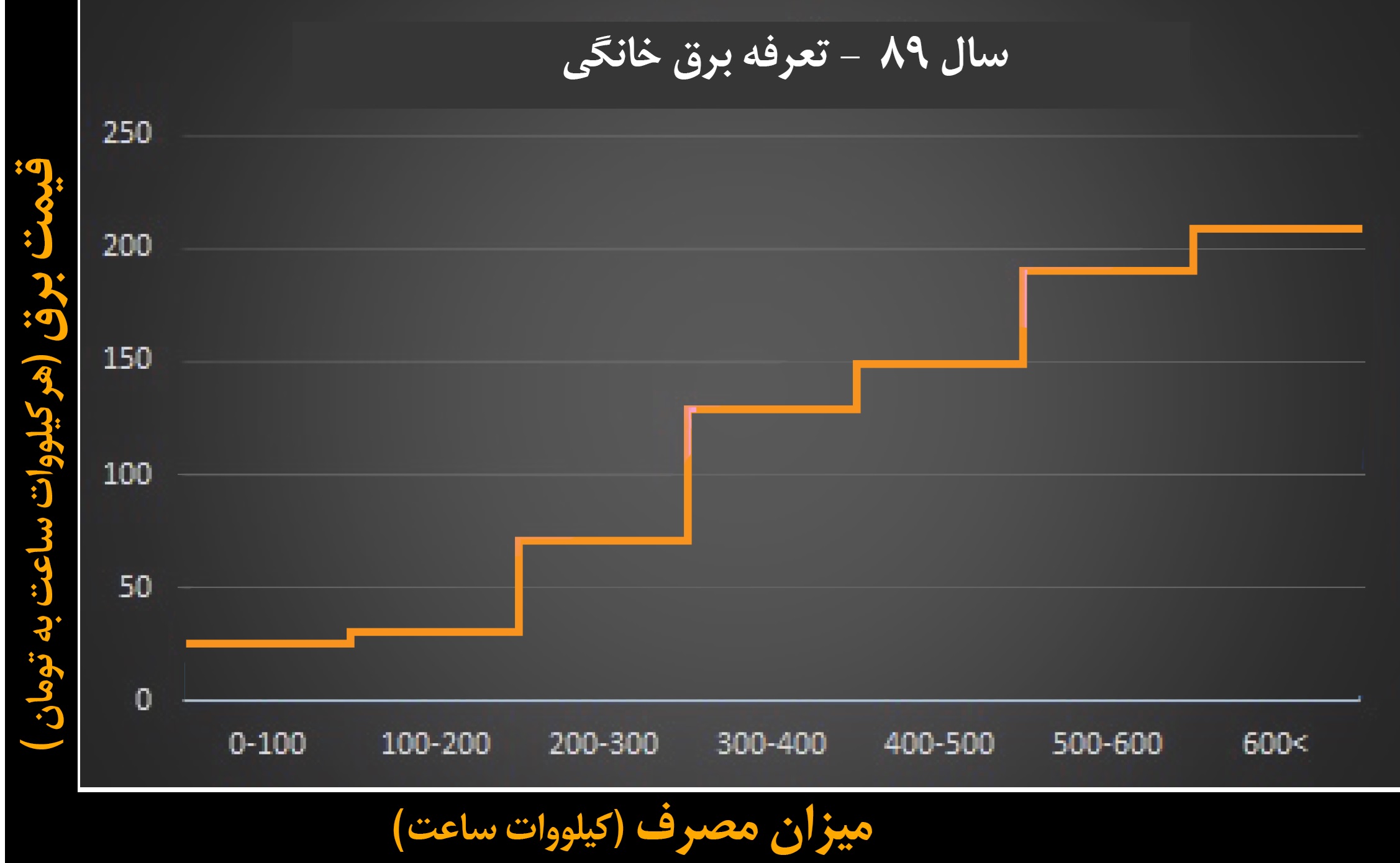 قیمت گذاری پلکانی - تعرفه قیمت برق در سال 89