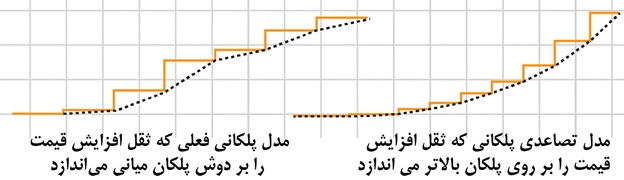 مدل های پلکانی افزایش قیمت برق