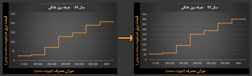 مقایسه قیمت گذاری پلکانی و تعرفه برق سال های 89 و 99