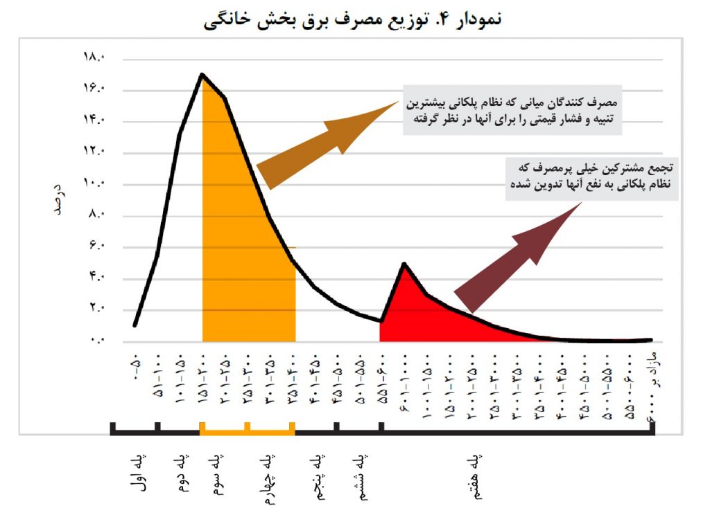 نمودار توزیع مصرف برق بخش خانگی