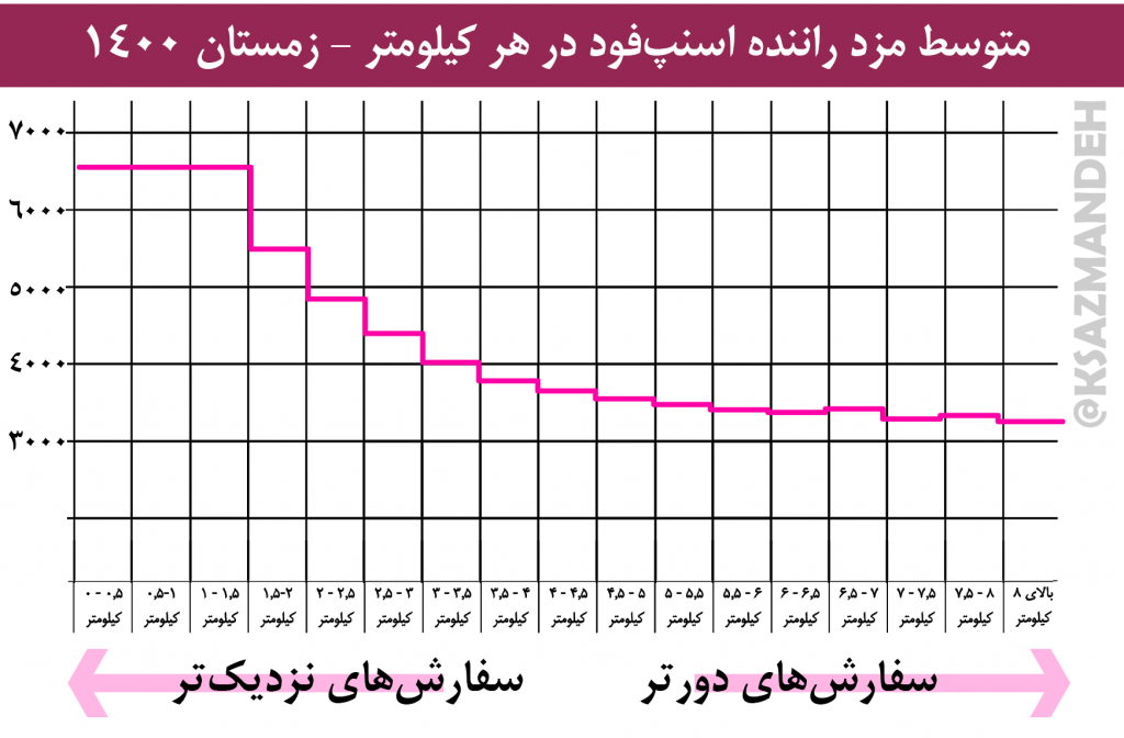 متوسط مزد راننده اسنپ‌فود در هر کیلومتر - زمستان ۱۴۰۰