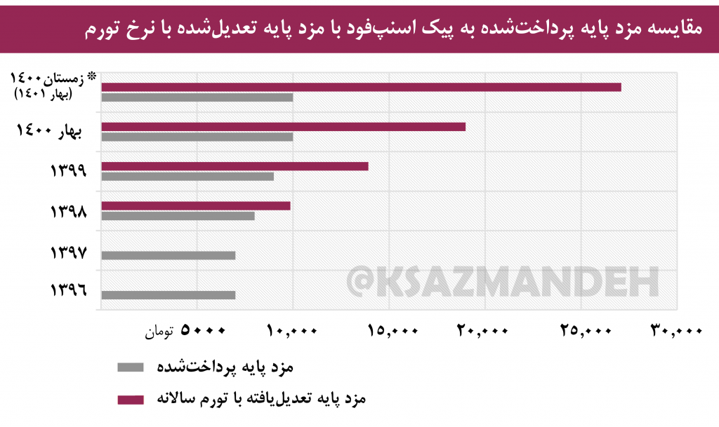 مقایسه مزد پایه پرداخت‌شده به پیک اسنپ‌فود با مزد پایۀ تعدیل‌شده با نرخ تورم سالانه