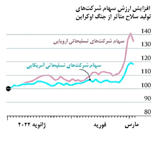 افزایش ارزش سهام شرکت های  تولید سلاح متأثر از جنگ اوکراین - منبع: اکونومیست