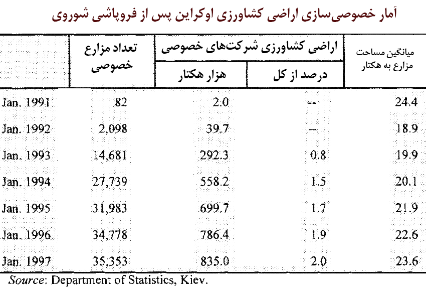 فروپاشی شوروی و خصوصی‌سازی اراضی کشاورزی در اوکراین