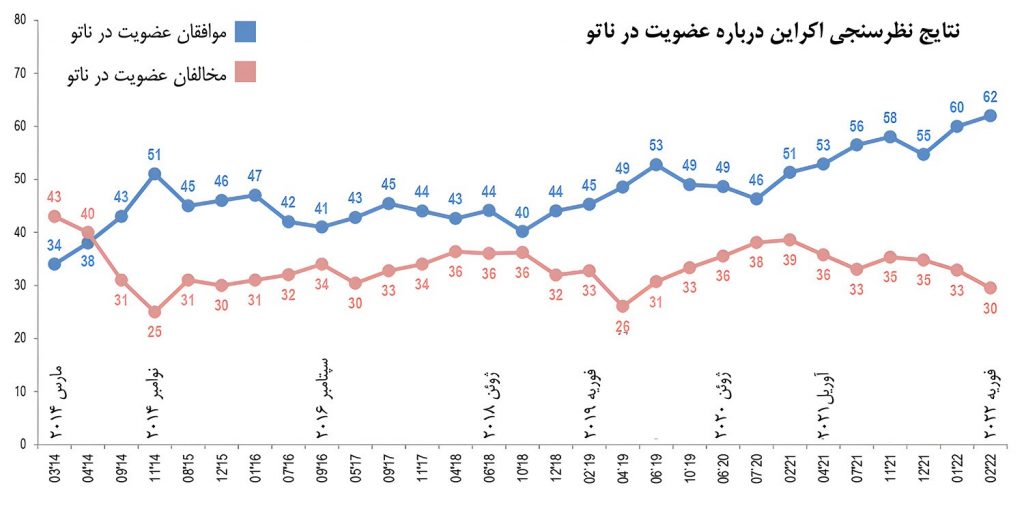 نظرسنجی اوکراین درباره عضویت در ناتو