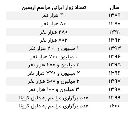 تعداد زائران ایرانی مراسم اربعین در عراق