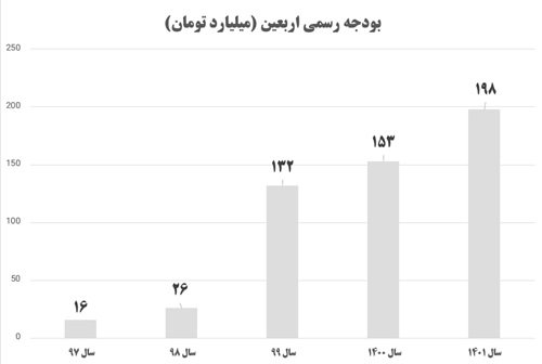 بودجه رسمی اربعین