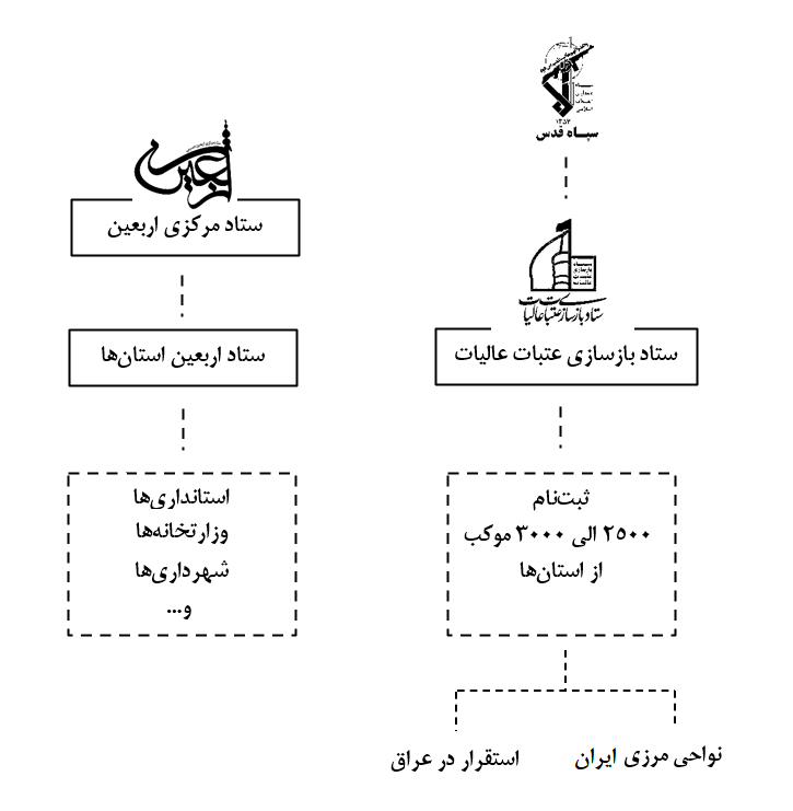 ساختار ستاد اربعین