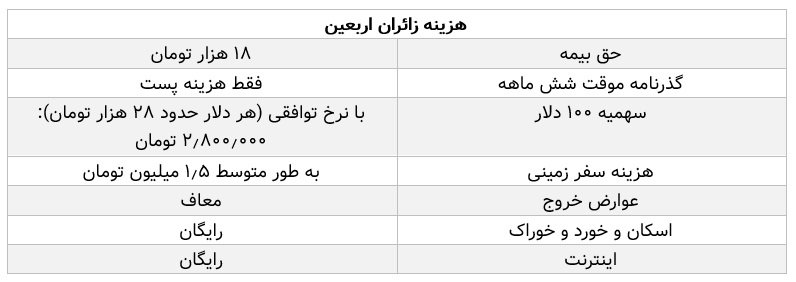 هزینه های زائرین اربعین