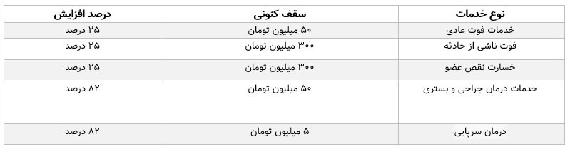 پوشش بیمه زائرین اربعین