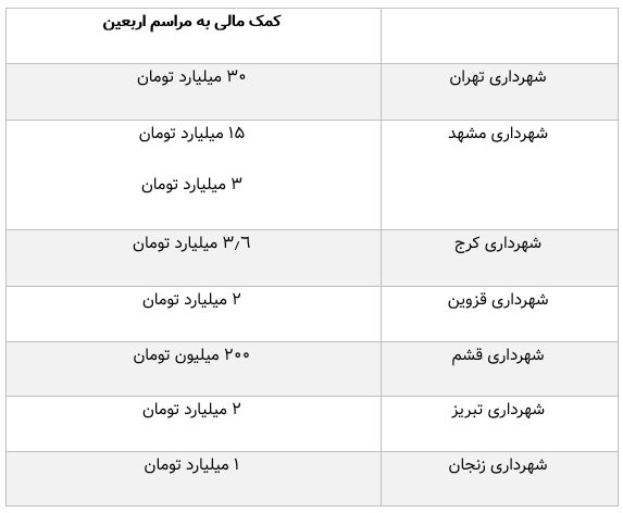 کمک مالی شهرداری ها به مراسم اربعین