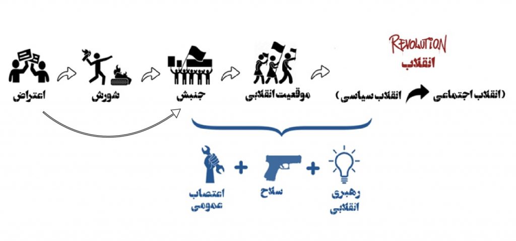 از موقعیت انقلابی به انقلاب