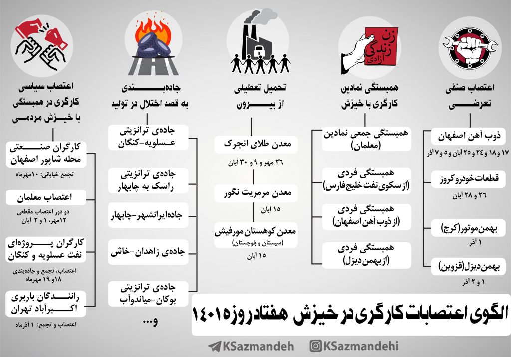 الگوی اعتصابات کارگری خیزش 1401